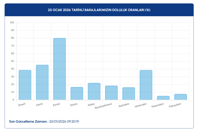istanbul-barajlarinda-son-durum-25-ocak-2026-iski-baraj-doluluk-oranlari-1769325397455.png İSKİ baraj
