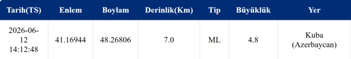 azerbaycan-deprem-son-dakika-kac-siddetinde-merkez-ussu-neresi-12-haziran-afad-1781265432185.png Azerbaycan'da korkutan deprem!