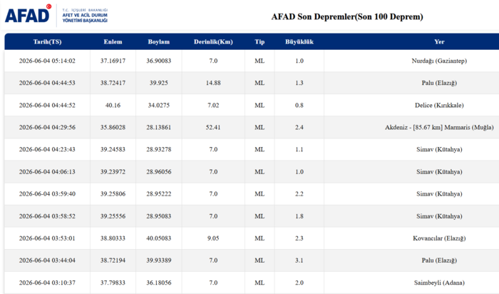 az-once-deprem-mi-oldu-nerede-4-haziran-son-depremler-listesi-afad-kandilli-1780544006787.png AFAD son depremler listesi 4 Haziran 2026