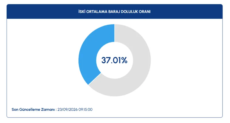 iski-23-eylul-baraj-doluluk-oranlari-istanbul-barajlari-son-durum-1790149072273.png