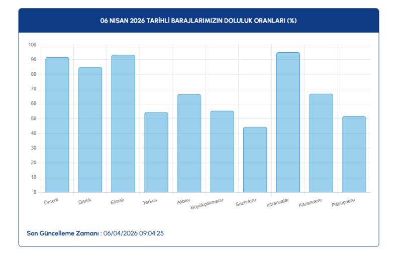 iski-barajlarda-son-durum-ne-yuzde-kac-iski-6-nisan-1775471913993.png baraj doluluk oranları