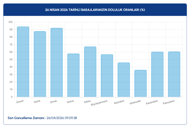 iski-baraj-doluluk-oranlari-26-nisan-istanbul-barajlarinda-son-durum-1777193862267.png iski baraj doluluk
