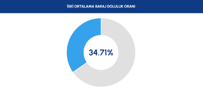 istanbul-baraj-doluluk-oranlari-7-subat-2026-iski-guncel-verileri-1770446448120.png İstanbul barajlarında son durum 7 Şubat 2026