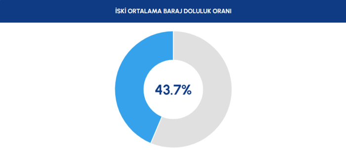 baraj-doluluk-oranlari-25-subat-2026-iski-istanbul-barajlarinda-son-duruo-1772001428392.png İSKİ barajlarda son durum 25 Şubat 2026