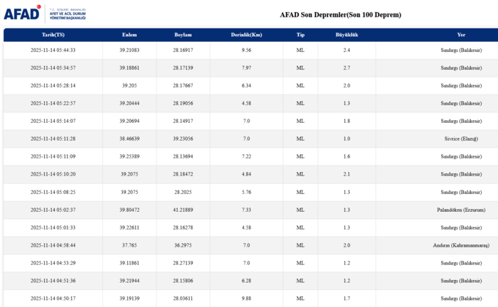 afad-deprem-son-dakika-az-once-deprem-mi-oldu-son-depremler-1763090505802.png AFAD son depremler 14 Kasım