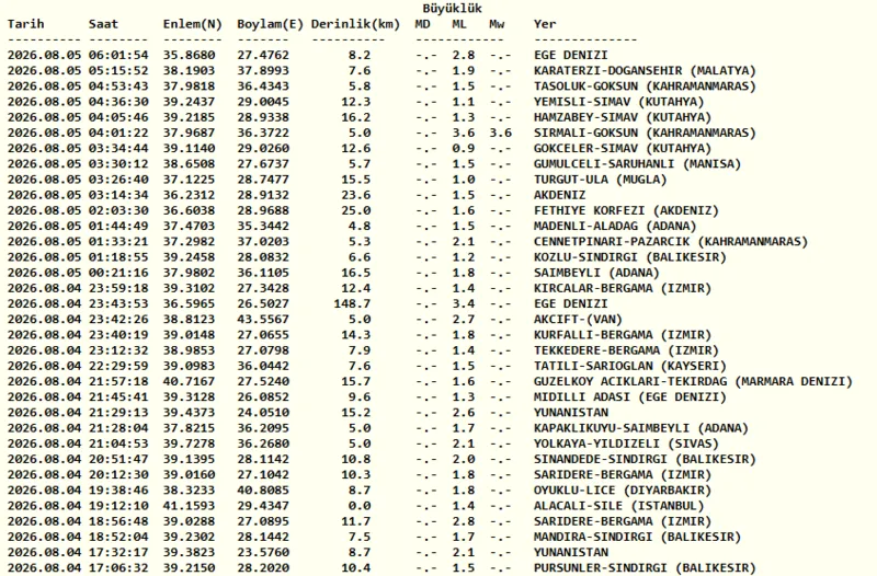 deprem-son-dakika-5-agustos-az-once-deprem-mi-oldu-1785901514385.png