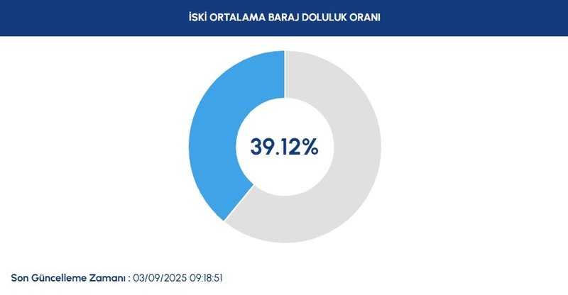 baraj-doluluk-istanbul-baraj-doluluk-oranlari-iski-3-eylul-1756884407184.jpg