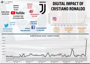 Ronaldo Juvestus sosyal medya hesaplarını uçurdu!