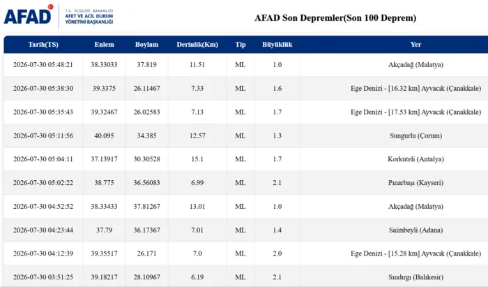 deprem-son-dakika-az-once-deprem-mi-oldu-29-temmuz-afad-kandilli-son-depremler-1785382617670.png AFAD son depremler listesi 30 Temmuz 2026