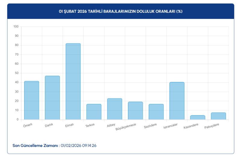 istanbul-baraj-doluluk-orani-31-ocak-iski-baraj-doluluk-orani-ne-kadar-1769927430370.png İSKİ baraj