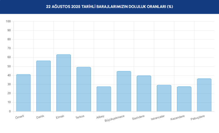 baraj-doluluk-istanbul-baraj-doluluk-oranlari-iski-21-agustos-1755844797148.png