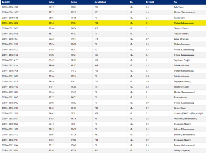 deprem-son-dakika-26-nisanda-meydana-gelen-depremler-artci-depremler-ve-buyuklukleri-1682479653642.png