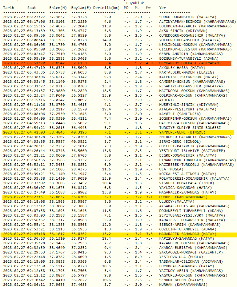 son-depremler-27-subatta-meydana-gelen-depremler-artci-depremlerin-buyuklukleri-1677469266837.png