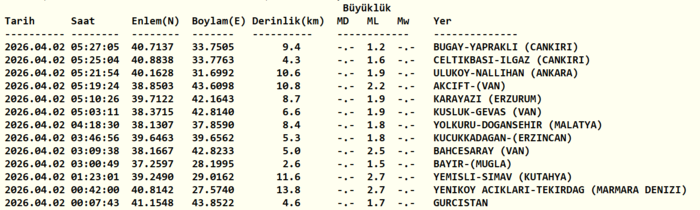 deprem-son-dakika-az-once-deprem-mi-oldu-2-nisan-son-depremler-afad-kandilli-1775102097288.png Kandilli Rasathanesi son depremler listesi 2 Nisan 2026