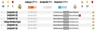 Real Madrid - Galatasaray maçı istatistikleri