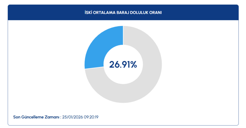 istanbul-barajlarinda-son-durum-25-ocak-2026-iski-baraj-doluluk-oranlari-1769325397174.png İSKİ baraj