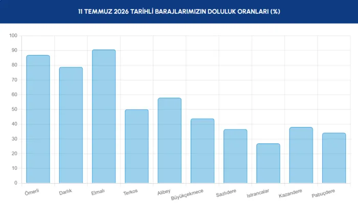 istanbul-barajlarinda-son-durum-iski-10-temmuz-baraj-doluluk-oranlari-1783751361261.png İSKİ baraj doluluk oranı 11 Temmuz 2026