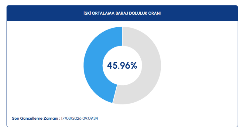 istanbul-baraj-doluluk-oranlari-17-mart-2026-iski-barajlarda-son-durum-1773729759852.png iski baraj doluluk