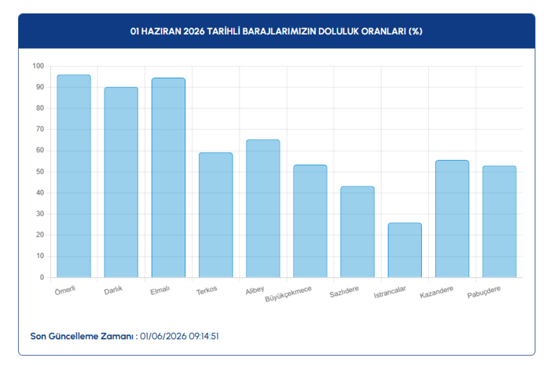 istanbul-baraj-doluluk-orani-1-haziran-iski-acikladi-1780299452921.png iski baraj doluluk