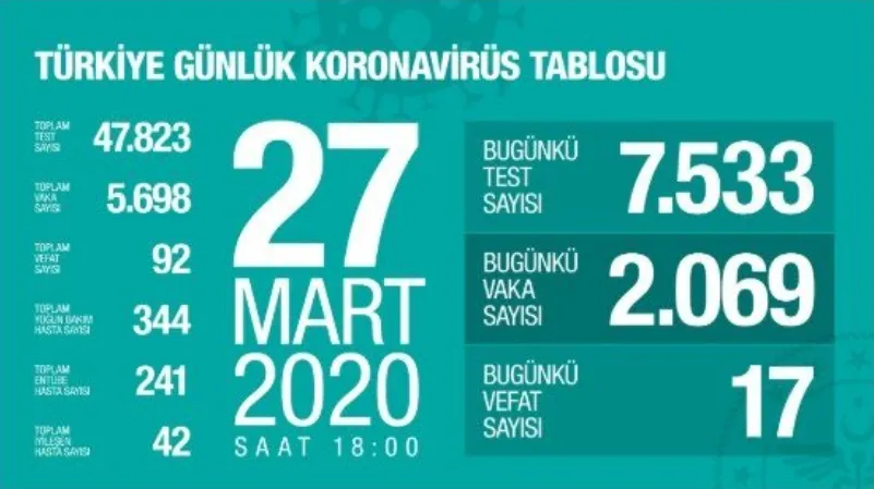 Türkiye'de corona virüsü vakalarında son durum ne? Sağlık Bakanı Fahrettin Koca açıkladı - 1