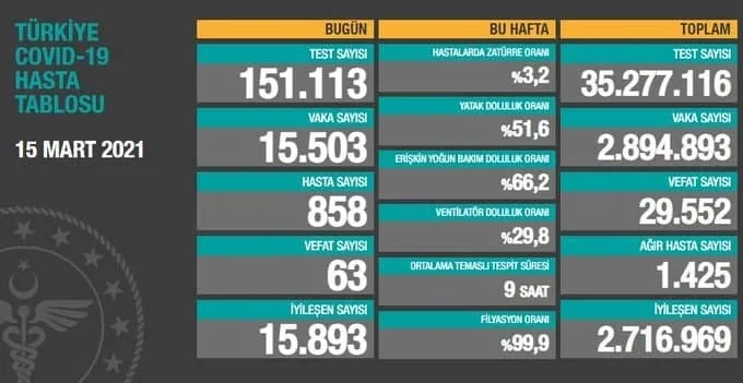 Sağlık Bakanı Fahrettin Koca güncel corona virüsü rakamlarını açıkladı (15 Mart koronavirüs tablosu) - Fotomaç