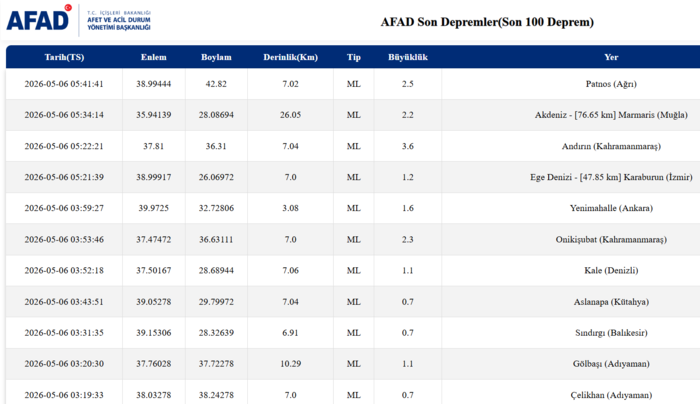 az-once-deprem-mi-oldu-5-mayis-son-depremler-listesi-afad-kandilli-rasathanesi-1778038957073.png AFAD son depremler listesi | 6 Mayıs 2026