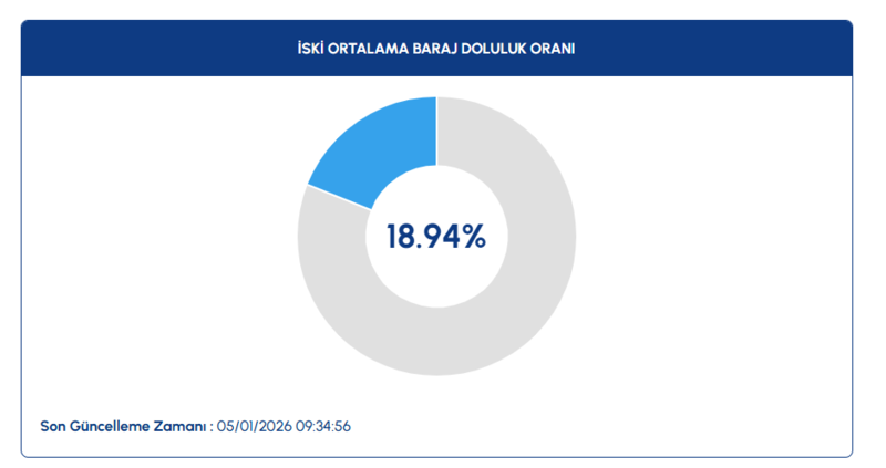 iski-baraj-doluluk-oranlari-5-ocak-iski-baraj-doluluk-orani-yuzde-kac-oldu-istanbul-barajlarinda-son-durum-ned-1767599473140.png iski baraj doluluk
