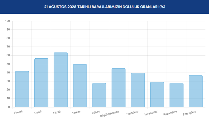 baraj-doluluk-istanbul-baraj-doluluk-oranlari-iski-21-agustos-1755759673431.png