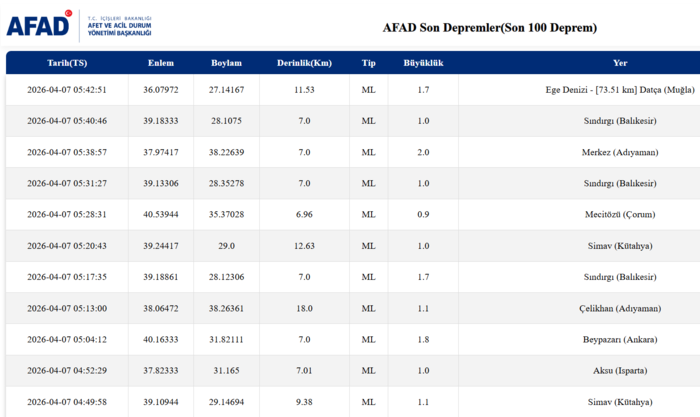 son-dakika-6-nisan-az-once-deprem-nerede-kac-siddetinde-oldu-1775533044459.png AFAD son depremler listesi | 7 Nisan 2026