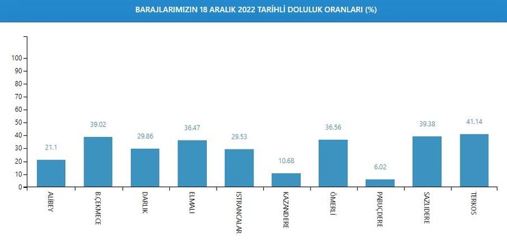 baraj-doluluk-oranlari-istanbul-2022-18-aralik-pazar-barajlardaki-doluluk-orani-ne-kadar-oldu-iste-son-veriler-1671343882305.jpeg
