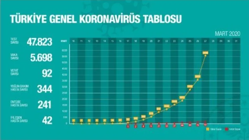 Türkiye'de corona virüsü vakalarında son durum ne? Sağlık Bakanı Fahrettin Koca açıkladı - 2