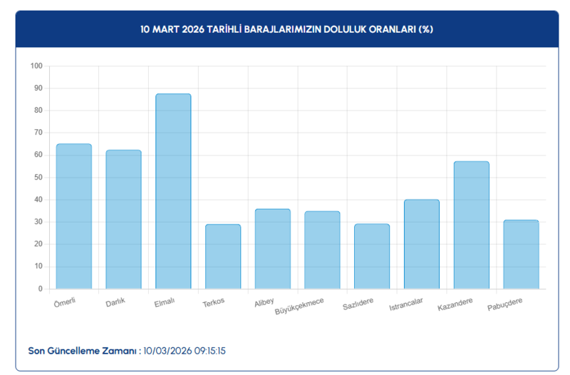 istanbul-baraj-doluluk-oranlari-10-mart-2026-iski-barajlarda-son-durum-1773130498630.png iski baraj doluluk