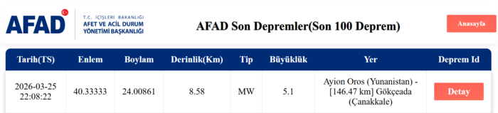 yunanistan-deprem-son-dakika-az-once-deprem-mi-oldu-kac-siddetinde-afad-kandilli-1774467267872.png AFAD duyurdu: Yunanistan'da korkutan deprem!