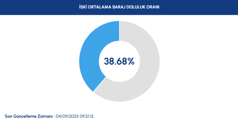 baraj-doluluk-istanbul-baraj-doluluk-oranlari-iski-4-eylul-1756969728092.png