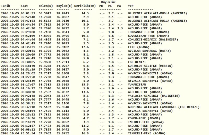 az-once-deprem-mi-oldu-5-ekim-2026-son-depremler-1791171519424.png SON DEPREMLER