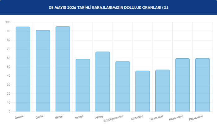 iski-baraj-doluluk-oranlari-7-mayis-istanbul-barajlarinda-son-durum-1778221904956.png İstanbul barajlarında son durum 8 Mayıs 2026