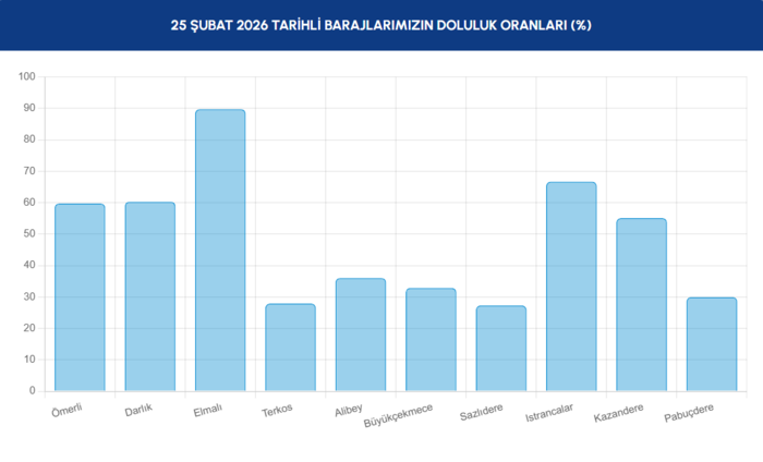 baraj-doluluk-oranlari-25-subat-2026-iski-istanbul-barajlarinda-son-duruo-1772001422064.png İstanbul barajlarında son durum 25 Şubat 2026