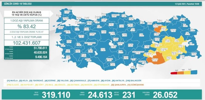 saglik bakani fahrettin koca guncel corona virusu rakamlarini acikladi 13 eylul 2021 koronavirus tablosu fotomac