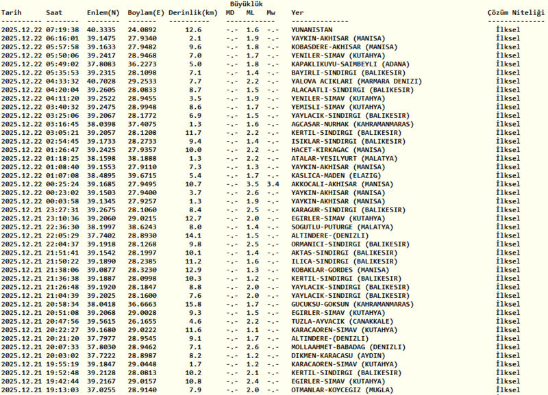 son-dakika-deprem-az-once-deprem-mi-oldu-22-aralik-afad-kandilli-1766378710524.png Kandilli deprem