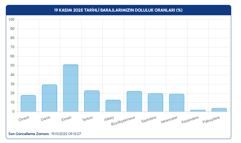 iski-baraj-doluluk-oranlari-2025-istanbul-baraj-doluluk-orani-yuzde-kac-1763533785258.png