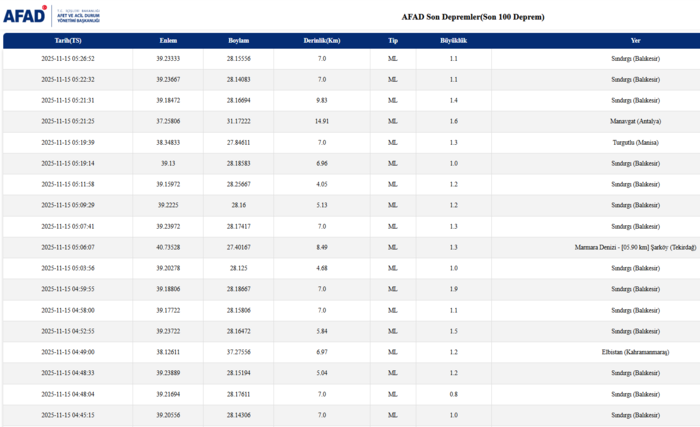 sismik-hareketlilik-suruyor-15-kasim-son-depremler-listesi-1763177507360.png Bugünkü depremler listesi 15 Kasım