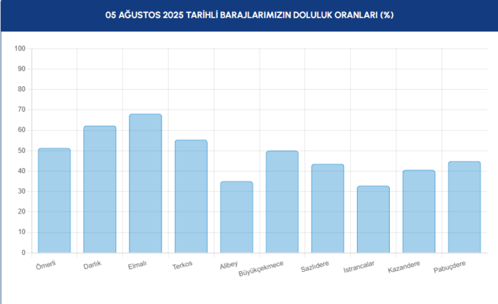 baraj-doluluk-istanbul-baraj-doluluk-oranlari-iski-1-agustos-1754375302682.png