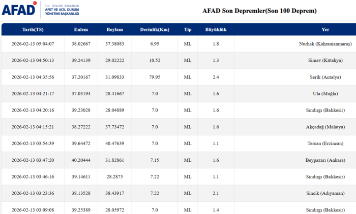deprem-son-dakika-12-subat-az-once-deprem-mi-oldu-afad-kandilli-son-depremler-1770952837604.png AFAD son depremler listesi 13 Şubat 2026