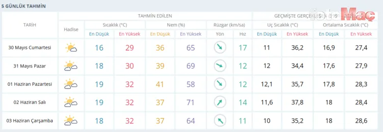 Hafta sonu hava nasıl olacak? Vilayet il hava durumu kestirimi 6 hafta sonu hava nasil olacak il il hava durumu tahmini 1780082867925