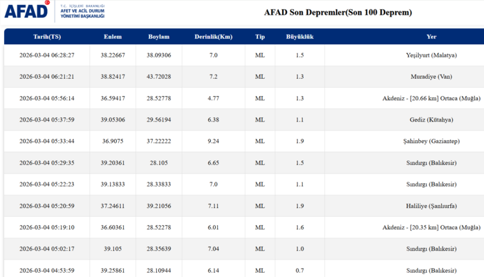 az-once-deprem-mi-oldu-4-mart-2026-son-depremler-listesi-afad-kandilli-1772596967153.png AFAD son depremler listesi 4 Mart 2026