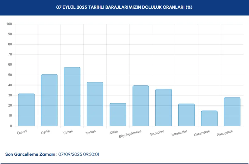baraj-doluluk-istanbul-baraj-doluluk-oranlari-iski-7-eylul-1757231077878.png