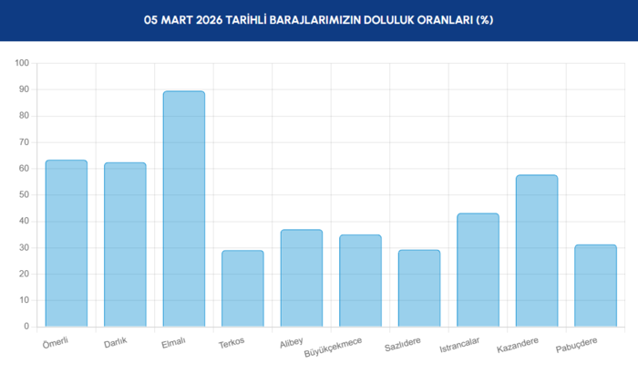 baraj-doluluk-oranlari-5-mart-2026-iski-istanbul-barajlarinda-son-durum-1772697827787.png İSKİ baraj doluluk oranları 5 Mart 2026