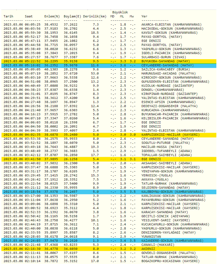 son-depremler-6-martta-meydana-gelen-depremler-artci-depremlerin-buyuklukleri-1678072917760.png