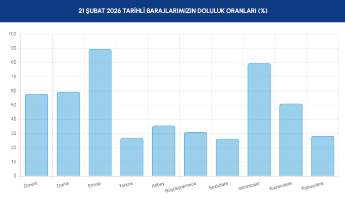 baraj-doluluk-oranlari-21-subat-2026-iski-guncel-verileri-barajlarda-son-durum-1771656368067.png İstanbul barajlarında son durum 21 Şubat 2026