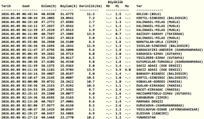 az-once-deprem-mi-oldu-5-mart-2026-son-depremler-listesi-afad-kandilli-1772682884427.png Kandilli Rasathanesi son depremler listesi | 5 Mart 2026